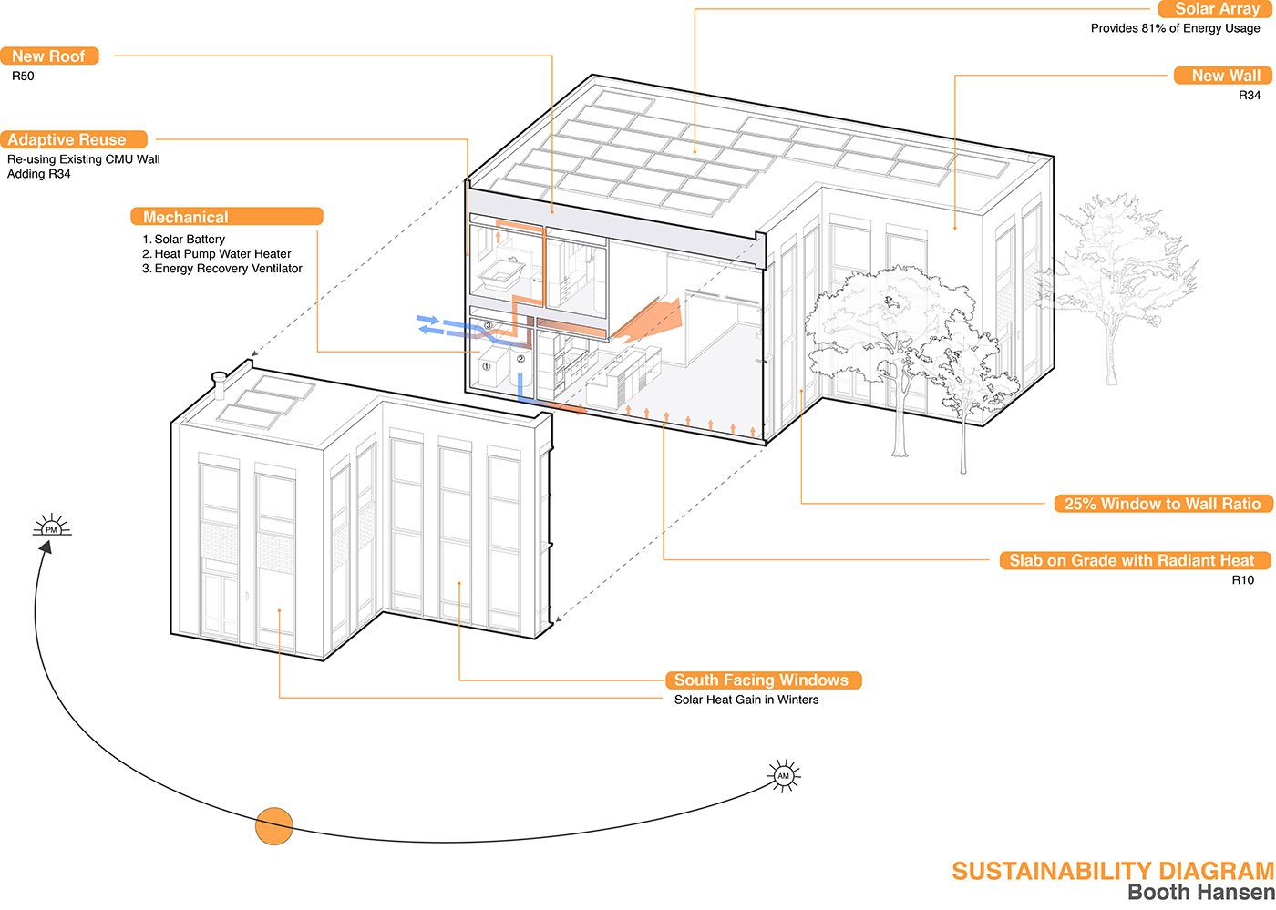 A diagram of the home with labels explaining the various sustainable strategies designed into the home.