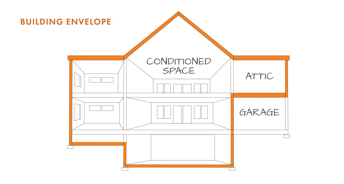 A graphic of a house showing the elements of a building envelope