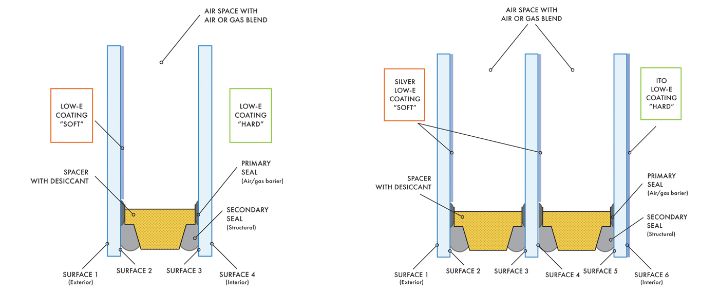 Graphics illustrating where Low-E coatings are applied to double-pane IGUs and to triple-pane IGUs.