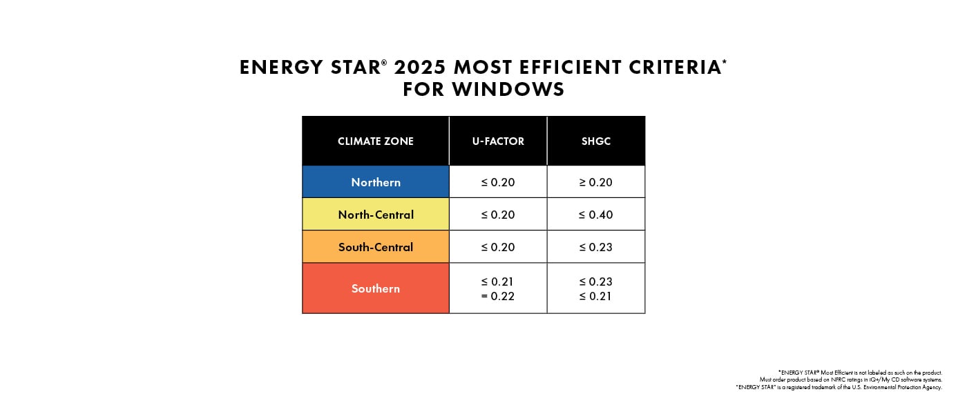 ENERGY STAR most efficient criteria for windows