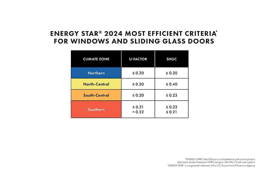 A table listing ENERGY STAR 2024 Most Efficient criteria for windows for each of the four climate zones with values listed for U-Factor and SHGC.