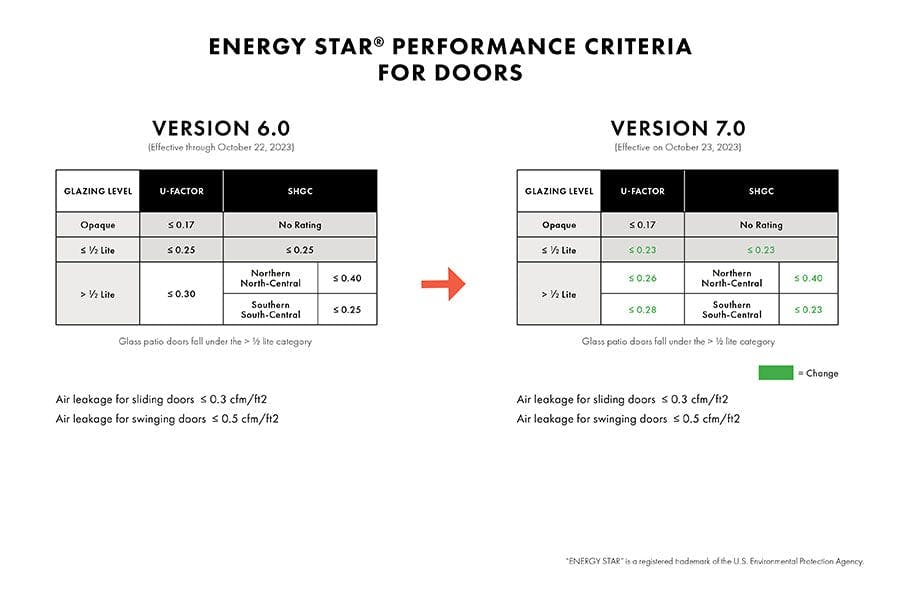  Two tables listing ENERGY STAR performance criteria for doors with Version 6.0 U-Factor and SHGC values for opaque, ≤ ½ lite, and > ½ lite doors on the left and the same information for Version 7.0 on the right.  