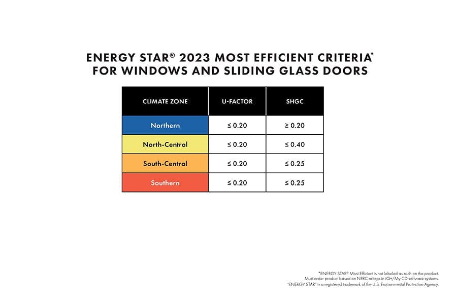 A table listing ENERGY STAR 2023 Most Efficient criteria for windows for each of the four climate zones with values listed for U-Factor and SHGC.