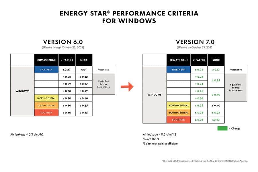 Two tables listing ENERGY STAR performance criteria for windows with Version 6.0 U-Factor and SHGC values for each of the four climate zones on the left and the same information for Version 7.0 on the right.